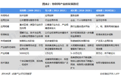 預見2019 中國物聯網產業全景圖譜